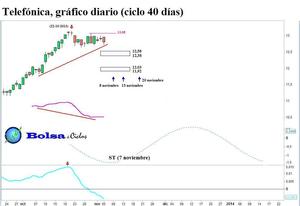 BBVA, Santander y Telefónica: ciclo 40 días (actualización)